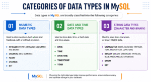 MySQL Data Types: Numeric, String, and Data/Time data types.