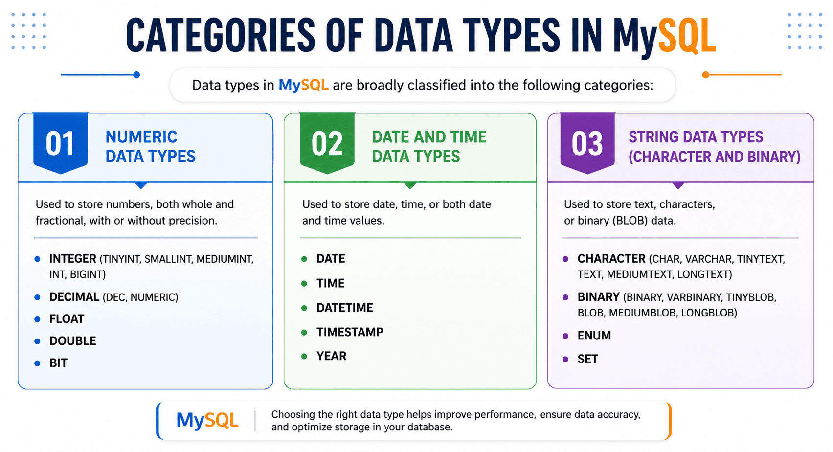 MySQL Data Types: Numeric, String, and Data/Time data types.