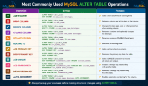 Performing the most commonly used ALTER TABLE operations in MySQL.