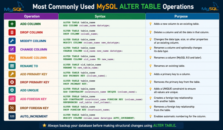 Performing the most commonly used ALTER TABLE operations in MySQL.