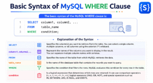 Basic syntax of MySQL WHERE clause with explanation.