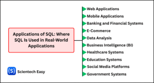Applications of SQL diagram showing real-world uses across web apps, mobile apps, banking, e-commerce, data analysis, BI, healthcare, education, social media, and government systems.