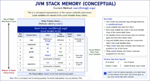 Conceptual diagram of JVM stack memory local variable array for primitive types and method frame slots in Java.