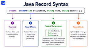 Diagram illustrating Java Record syntax showing record keyword, record name, components list, and record body.