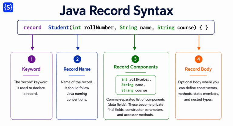 Diagram illustrating Java Record syntax showing record keyword, record name, components list, and record body.
