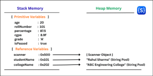Diagram showing Stack and Heap memory allocation in Java for primitive variables and Scanner object references