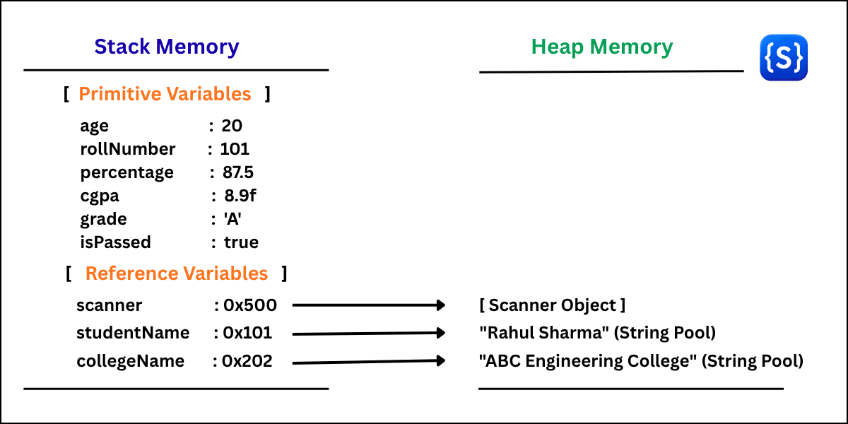 Diagram showing Stack and Heap memory allocation in Java for primitive variables and Scanner object references: Java program to print student details.
