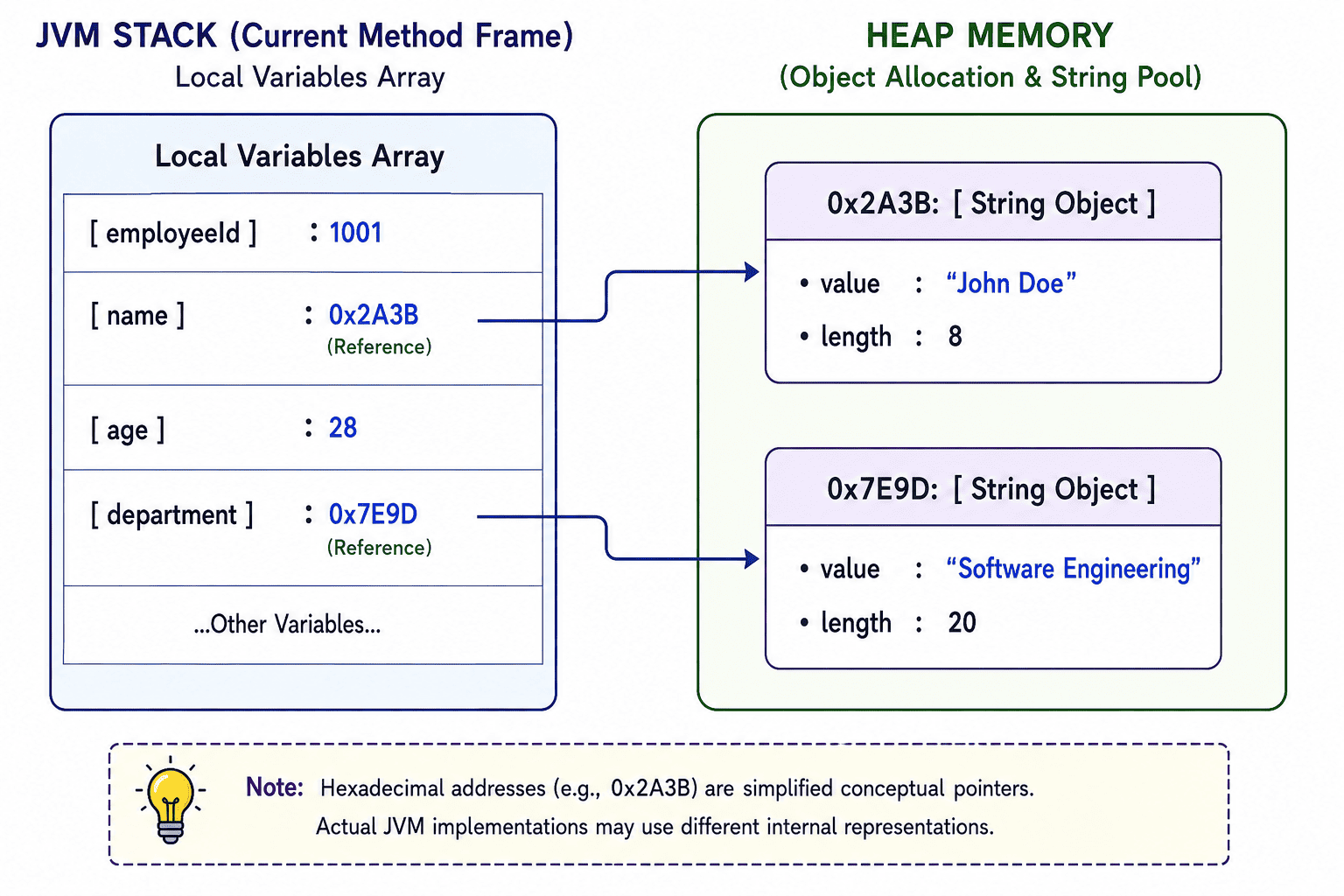 Diagram showing JVM Stack Memory local variable pointers pointing to String objects allocated in Heap Memory.