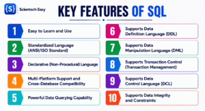 Diagram showcasing the key features of SQL including DDL DML DCL and transaction control