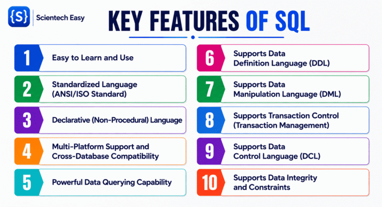 Diagram showcasing the key features of SQL including DDL DML DCL and transaction control