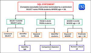 Hierarchical breakdown diagram of an SQL statement showing clauses, commands, keywords, identifiers, predicates, operators, and literals for a SELECT query.