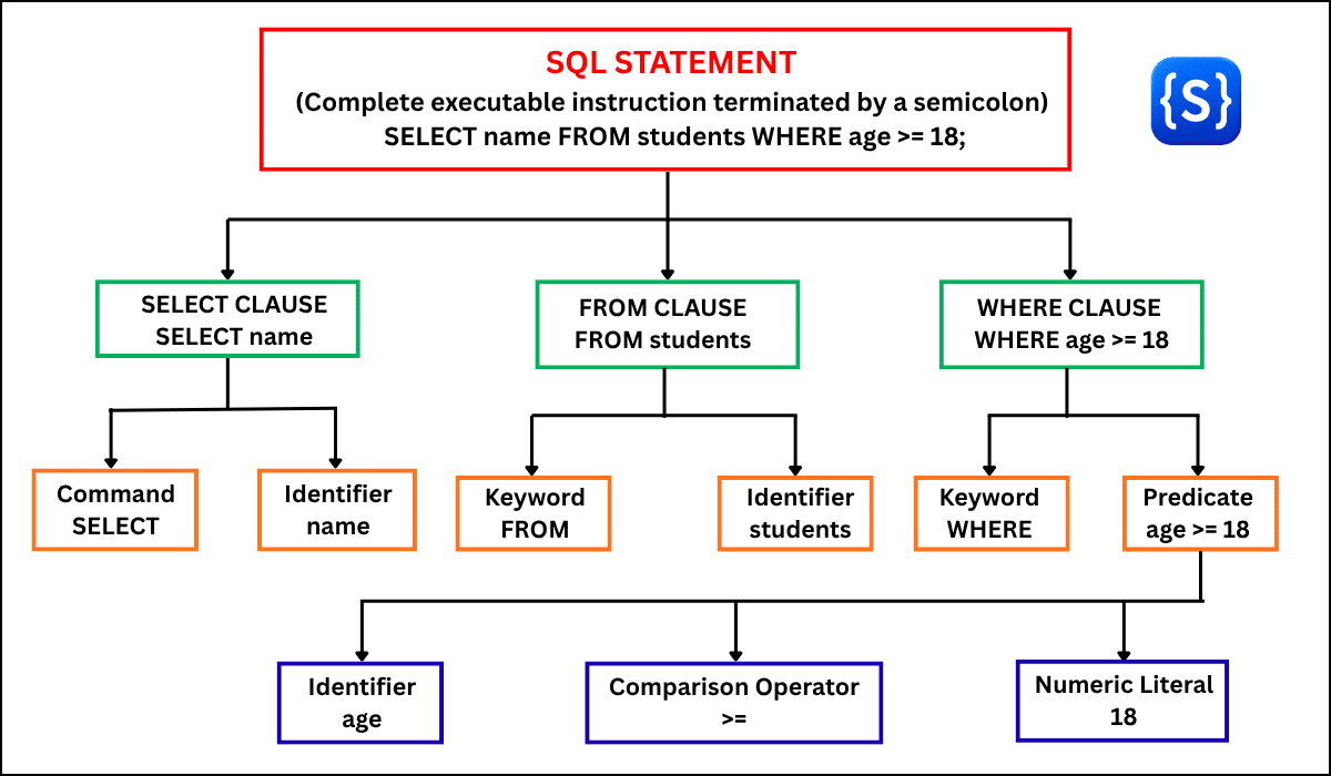 Hierarchical breakdown diagram of an SQL statement showing clauses, commands, keywords, identifiers, predicates, operators, and literals for a SELECT query.