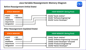 Java memory diagram showing how to update variables in Java, illustrating Stack memory updates for primitives and Heap memory allocation for Strings before and after variable reassignment.