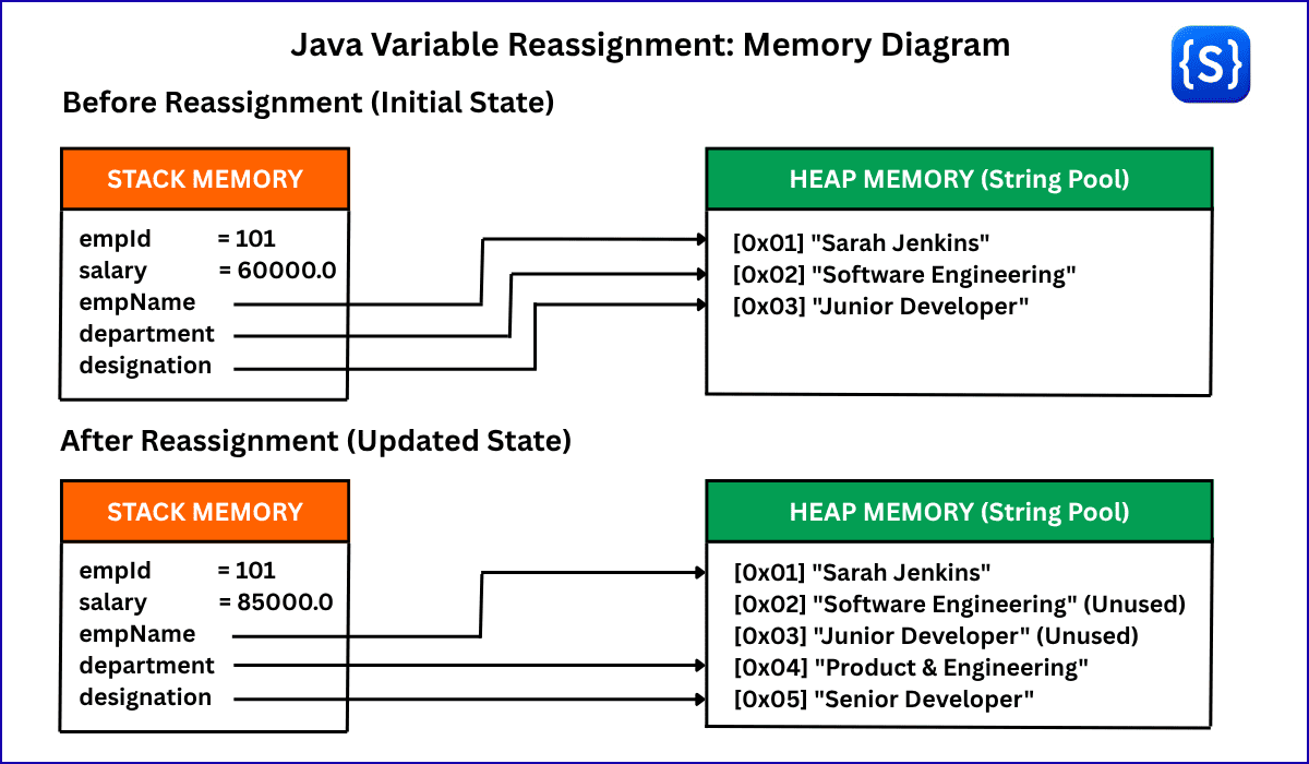 Java memory diagram showing how to update variables in Java, illustrating Stack memory updates for primitives and Heap memory allocation for Strings before and after variable reassignment.