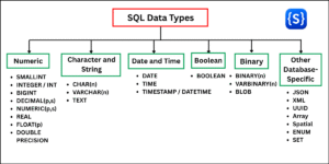 Comprehensive hierarchy diagram of SQL data types showing Numeric, Character, Date and Time, Boolean, Binary, and Database-Specific categories