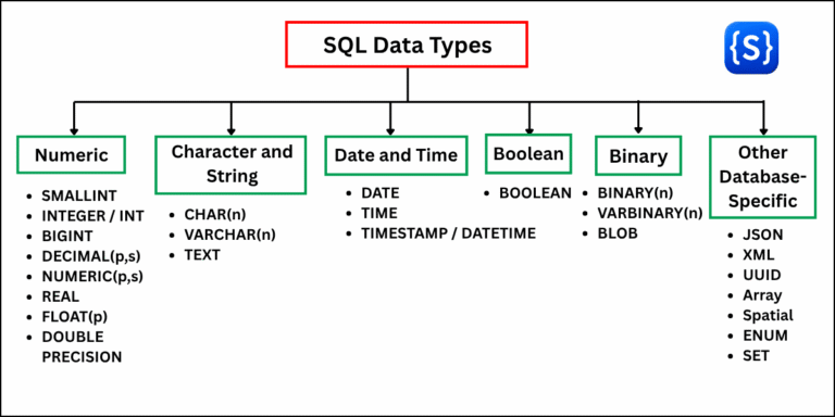 Comprehensive hierarchy diagram of SQL data types showing Numeric, Character, Date and Time, Boolean, Binary, and Database-Specific categories