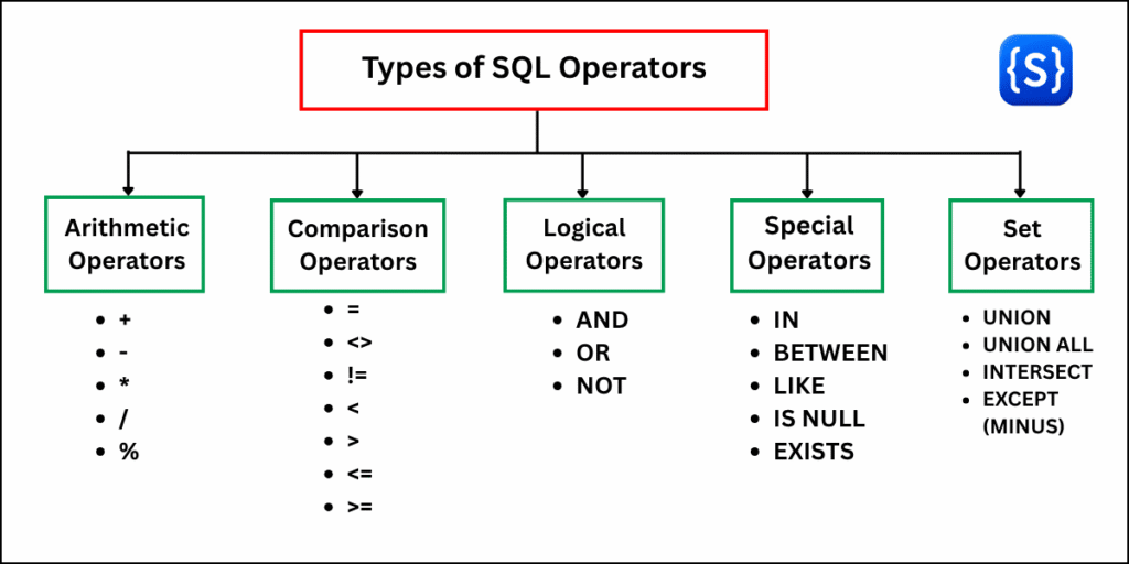 SQL Operators - Scientech Easy