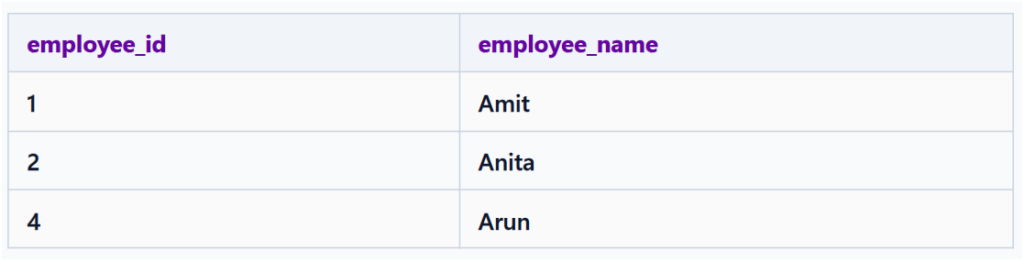 Table showing query results for employees with names starting with A: Amit (ID 1), Anita (ID 2), and Arun (ID 4).