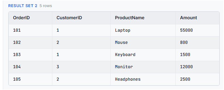 Expected output of the Orders database table.